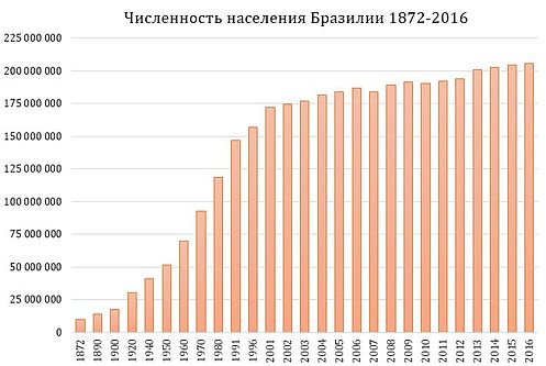 Население Бразилии